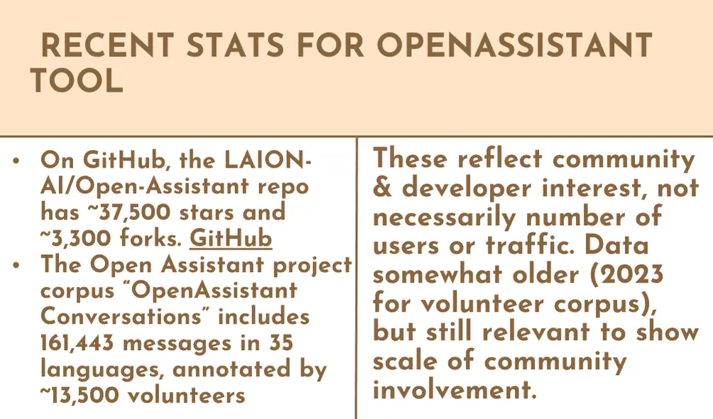 Statistics for OpenAssistant AI Tool