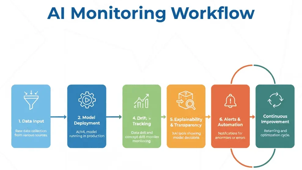 AI Monitoring Workflow Overview
