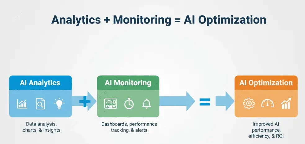 Analytics + Monitoring = AI Optimization.