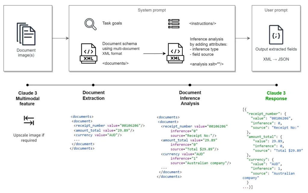 Claude 3 AI analyzing a large document for comprehensive summarization.