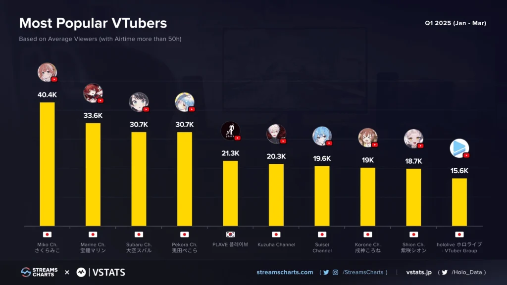 Successful VTuber streaming setup showing audience engagement and growth chart