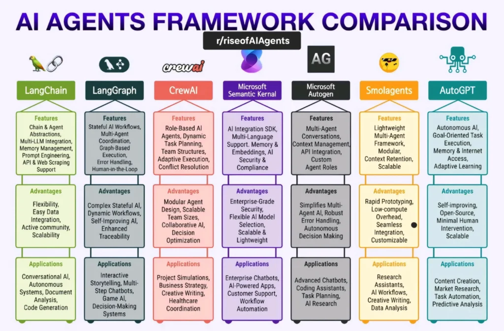  The Primary Autonomous Agent Frameworks