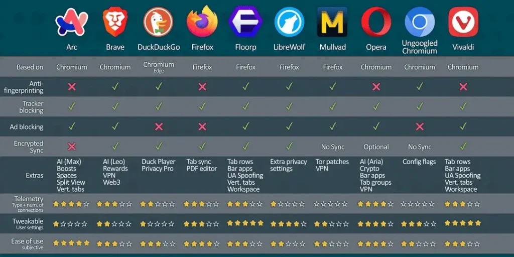 Comparison between traditional browsing and browser agents